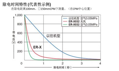 除電時(shí)間特性